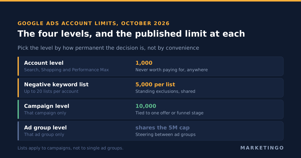 The four levels at which Google Ads negative keywords can be applied, with the current published limits: ad group, campaign at ten thousand, negative keyword list at five thousand across twenty lists, and account level at one thousand
