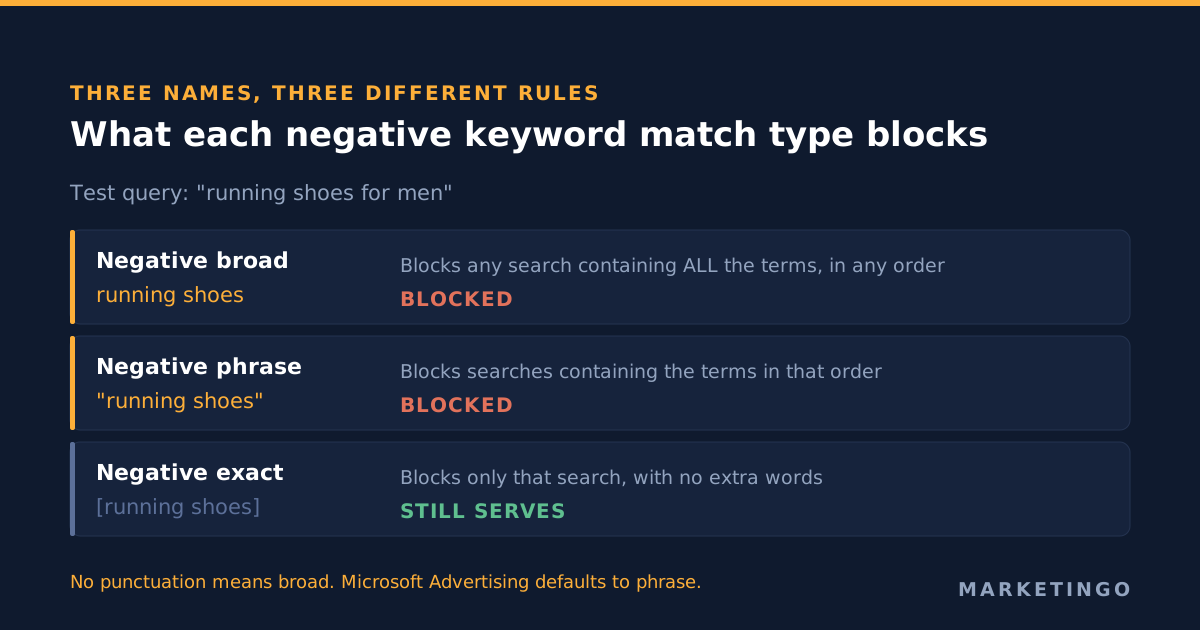 The three Google Ads negative keyword match types compared: negative broad blocks any search containing all the terms in any order, negative phrase requires the terms in sequence, and negative exact blocks only the query with no extra words