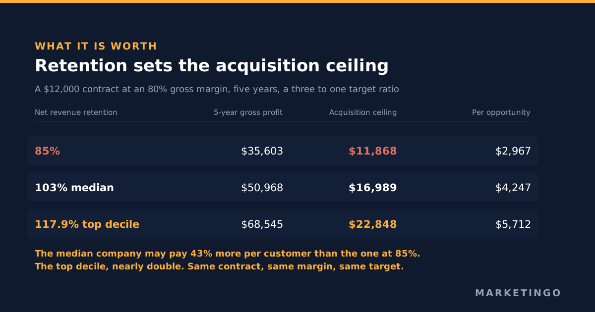 What net revenue retention does to the acquisition budget: five years of cohort gross profit on a 12,000 dollar contract at an 80 percent margin comes to 35,603 dollars at 85 percent retention, 50,968 dollars at the 103 percent median and 68,545 dollars at the 117.9 percent ninetieth percentile, giving acquisition cost ceilings of 11,868, 16,989 and 22,848 dollars at a three to one target