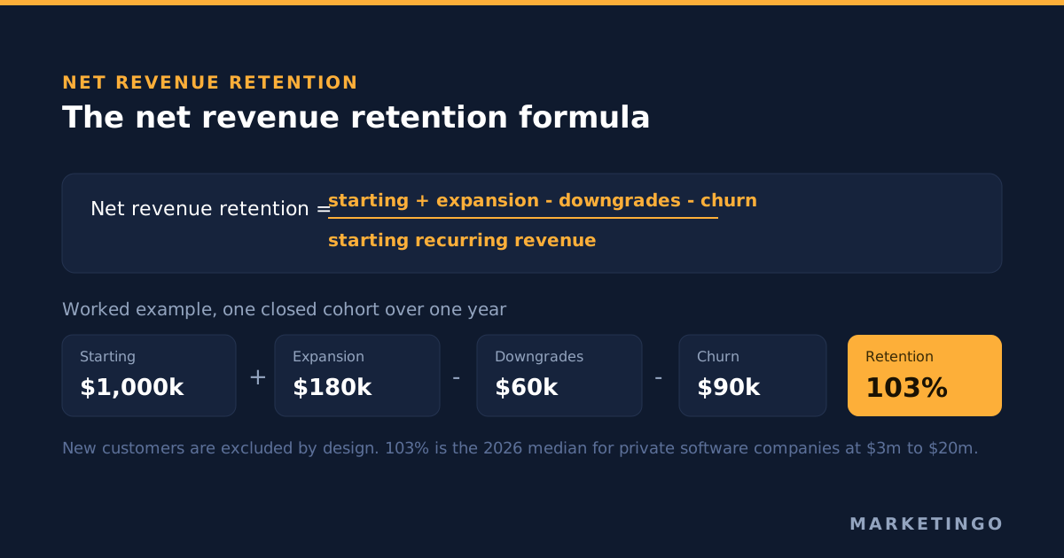The net revenue retention formula: starting recurring revenue plus expansion minus downgrades minus churn, all divided by starting recurring revenue, with a worked example giving 103 percent