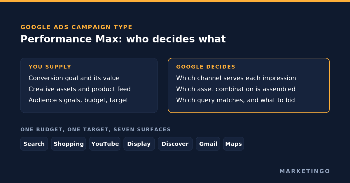 Where a Performance Max campaign serves and what the advertiser supplies against what Google decides
