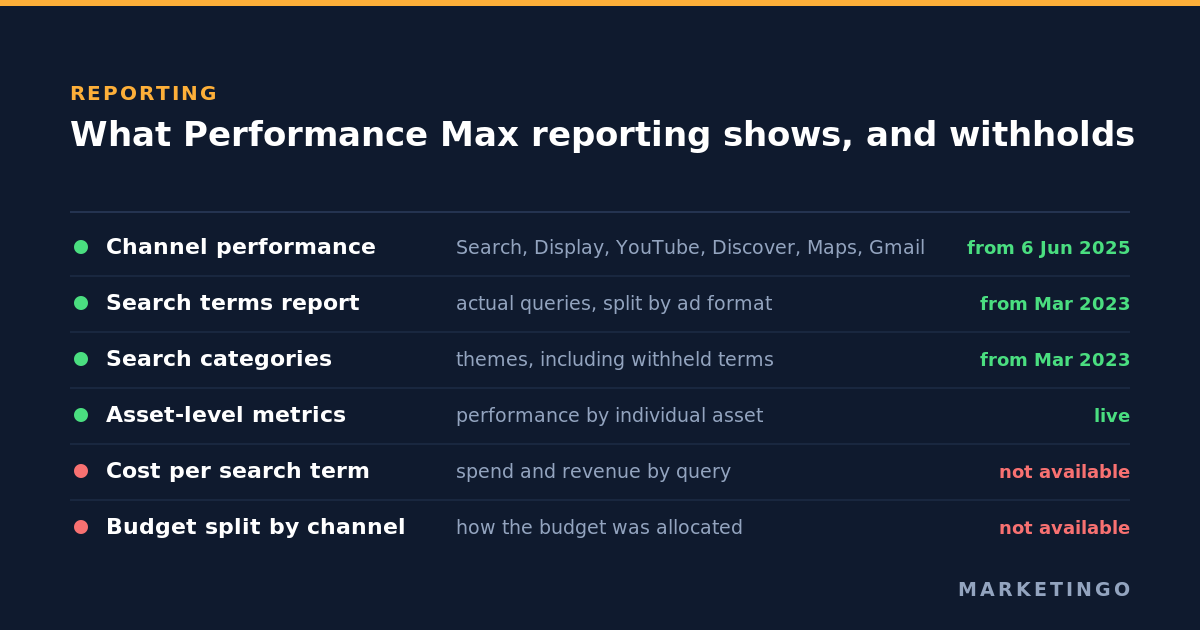 What Performance Max reporting exposes today against what it still withholds