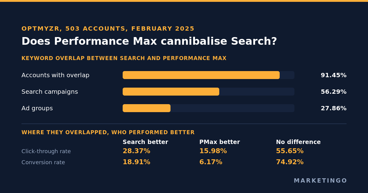 Search and Performance Max keyword overlap across 503 accounts, and what happened to performance where they overlapped