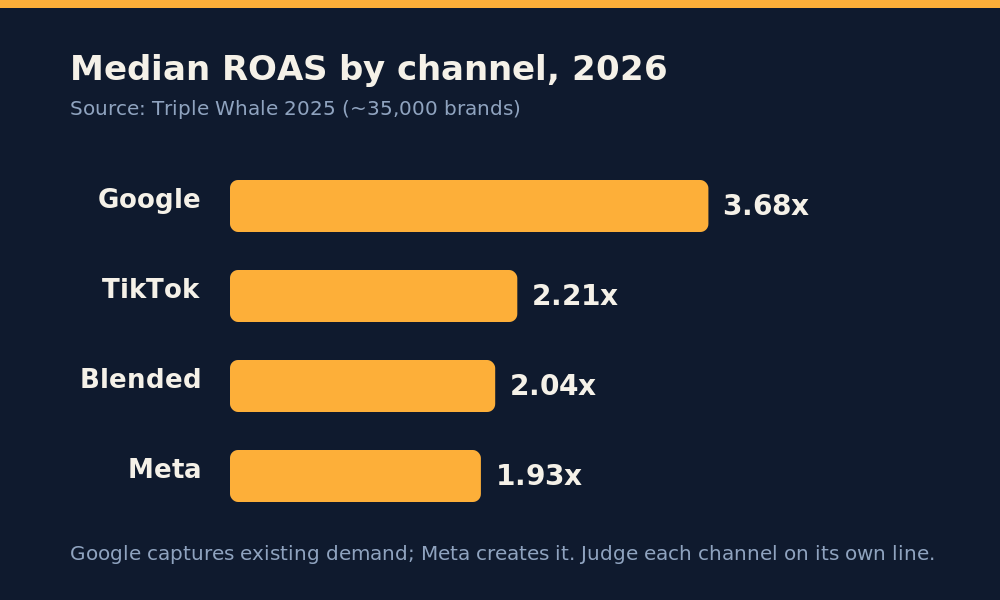 Median ROAS by channel 2026: Google 3.68x, Meta 1.93x, blended 2.04x, TikTok 2.21x