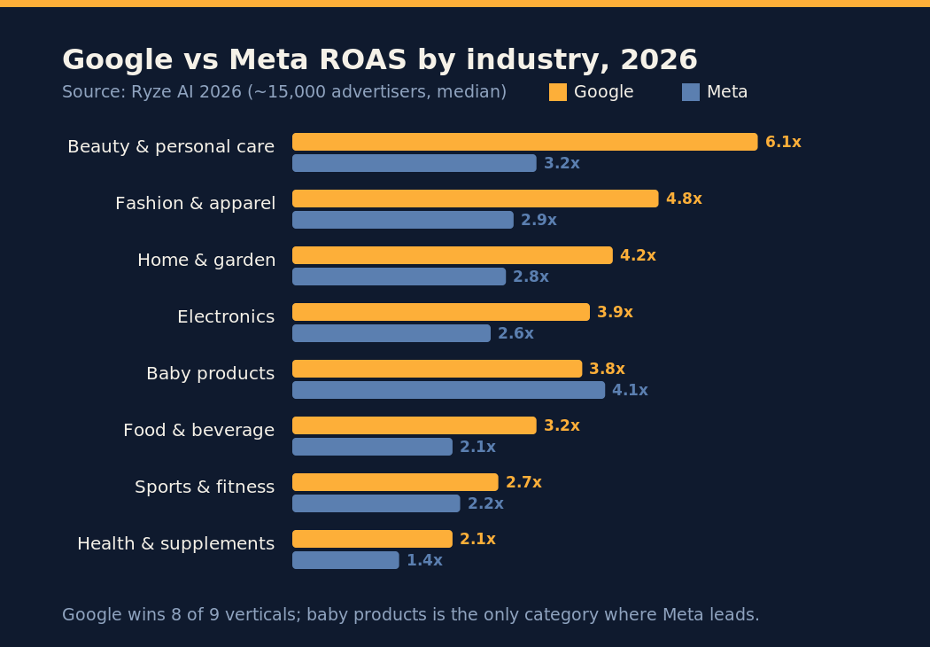 Google vs Meta ROAS by industry 2026 showing Google premium across most verticals