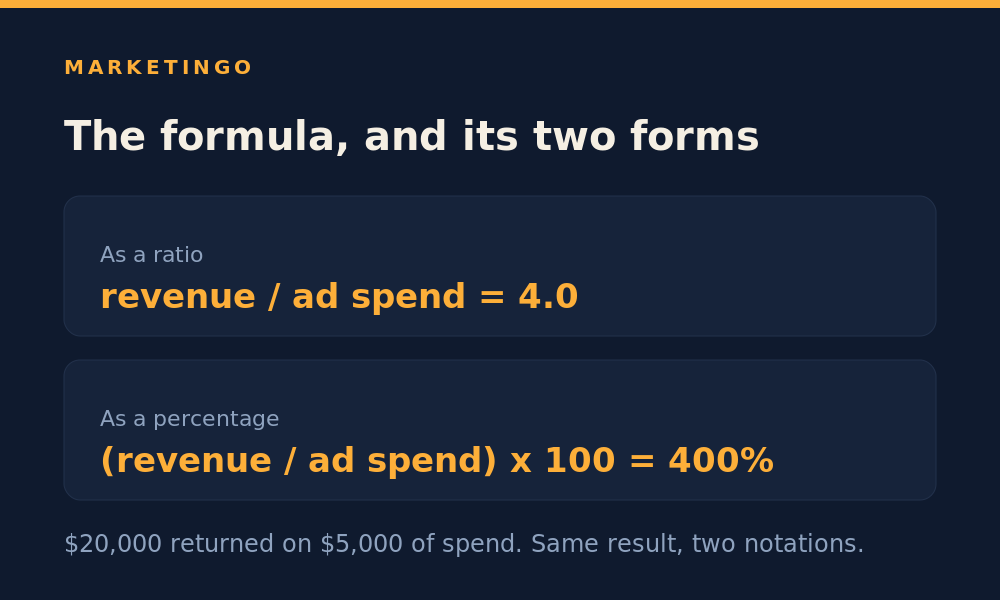 ROAS equals revenue from advertising divided by advertising costs, with the ratio and percentage forms side by side