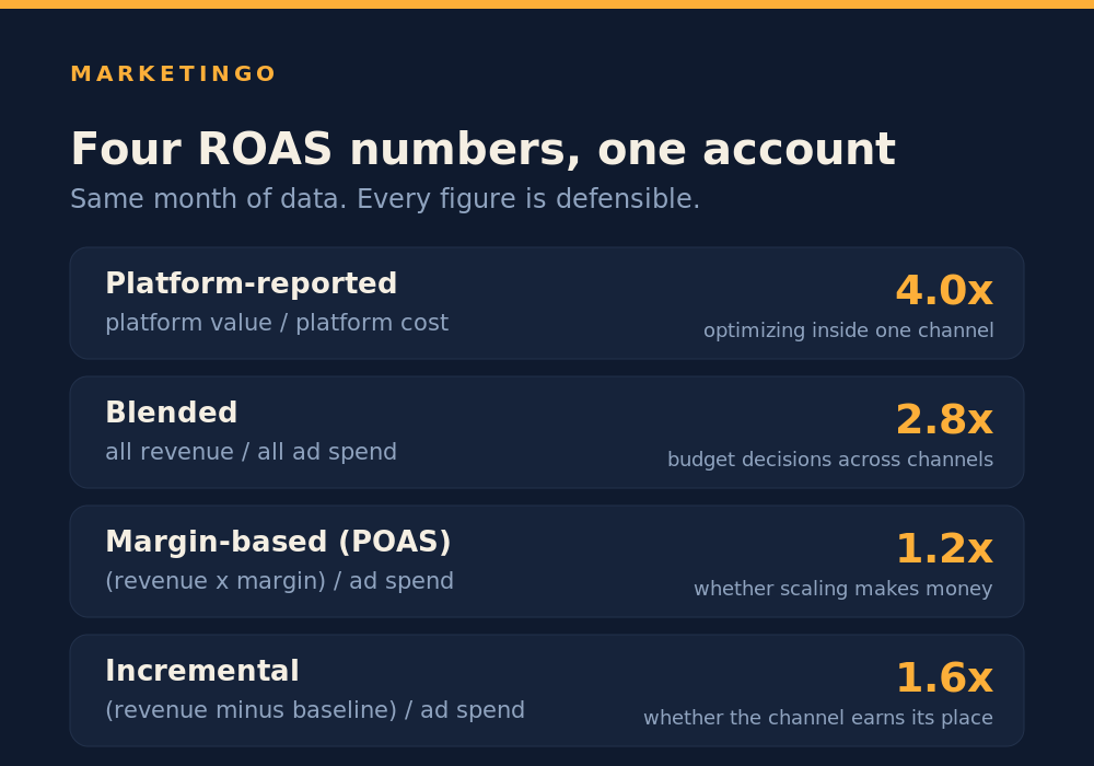 Four versions of ROAS calculated from one dataset: platform-reported, blended, margin-based POAS, and incremental