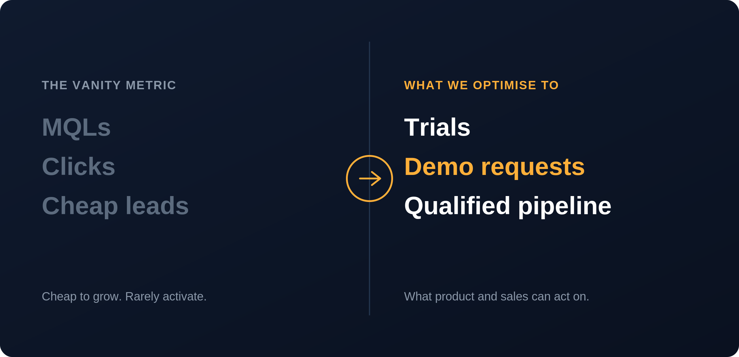 SaaS PPC judged on pipeline and trials not clicks