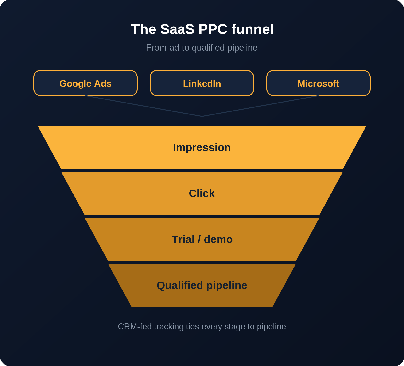 SaaS PPC funnel from ad to trial and qualified pipeline