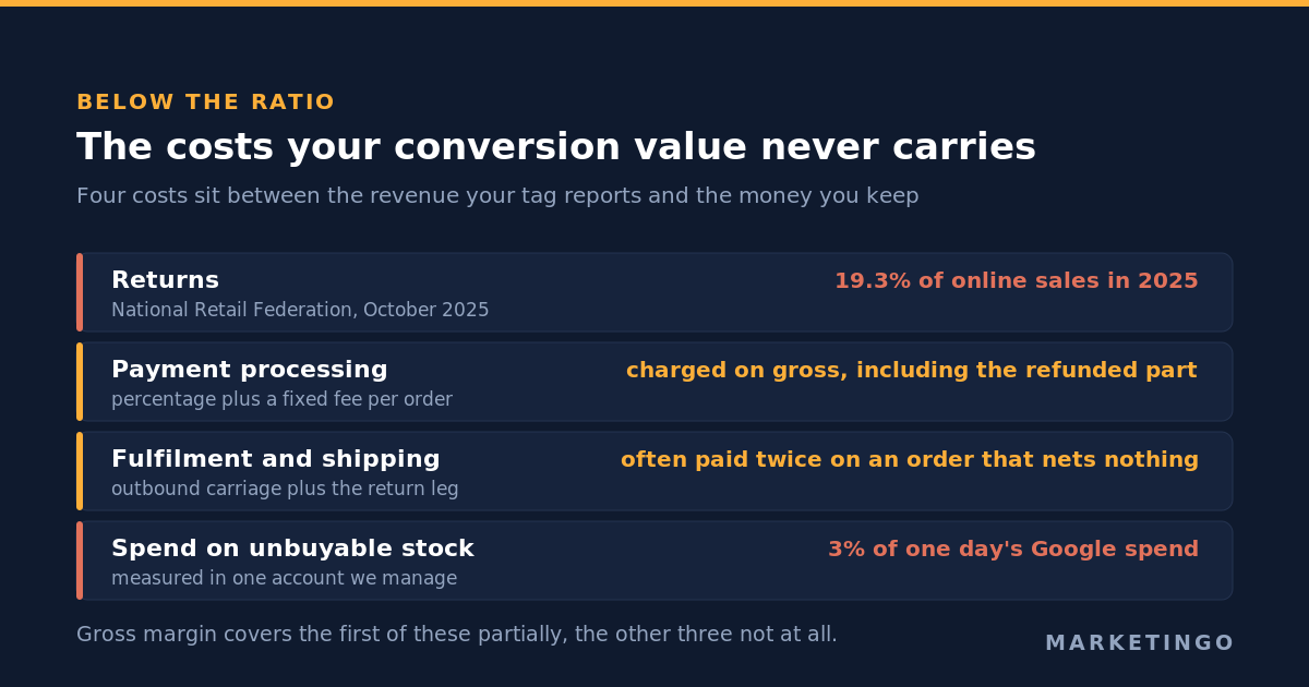 The four costs between reported revenue and money kept: returns at 19.3% of online sales in 2025 per the National Retail Federation, payment processing charged on gross including the refunded part, fulfilment and shipping often paid twice on an order that nets nothing, and spend on unbuyable stock at 3% of one day of Google spend in one account we manage