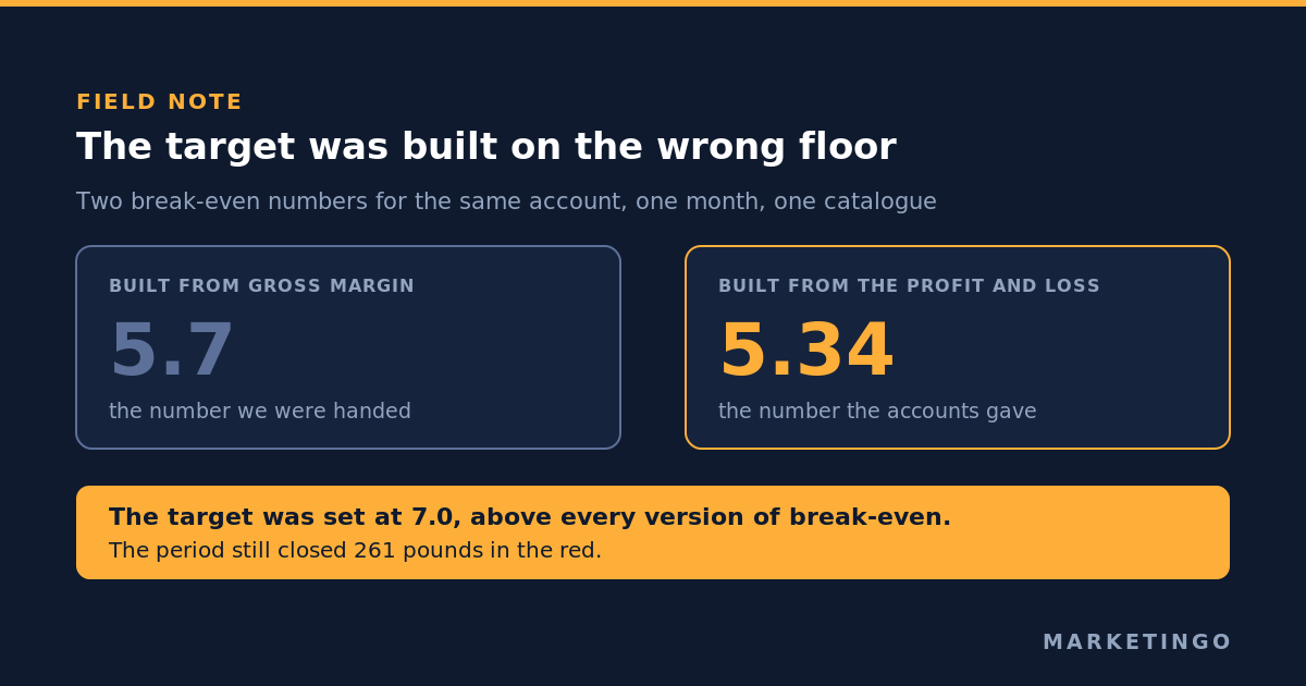 Two break-even return on ad spend numbers for the same account: 5.7 built from gross margin, the figure the client handed over, against 5.34 built from the profit and loss, with the target set at 7.0 and the period still closing 261 pounds in the red