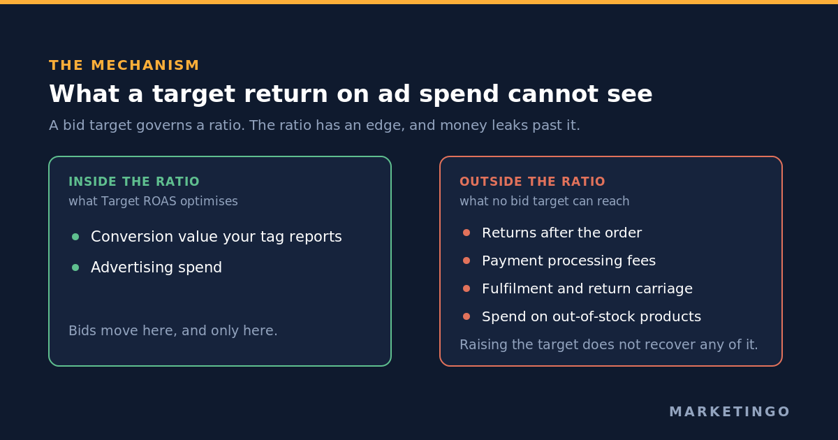 What a target return on ad spend can and cannot reach: inside the ratio sit the conversion value your tag reports and your advertising spend, which is where bids move, while returns after the order, payment processing fees, fulfilment and return carriage, and spend on out-of-stock products all sit outside it