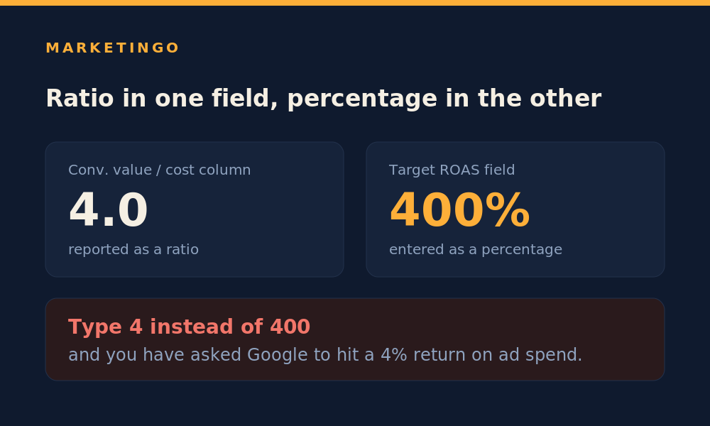 Google Ads reports ROAS as a ratio in the Conv. value per cost column and takes a percentage in the target ROAS field