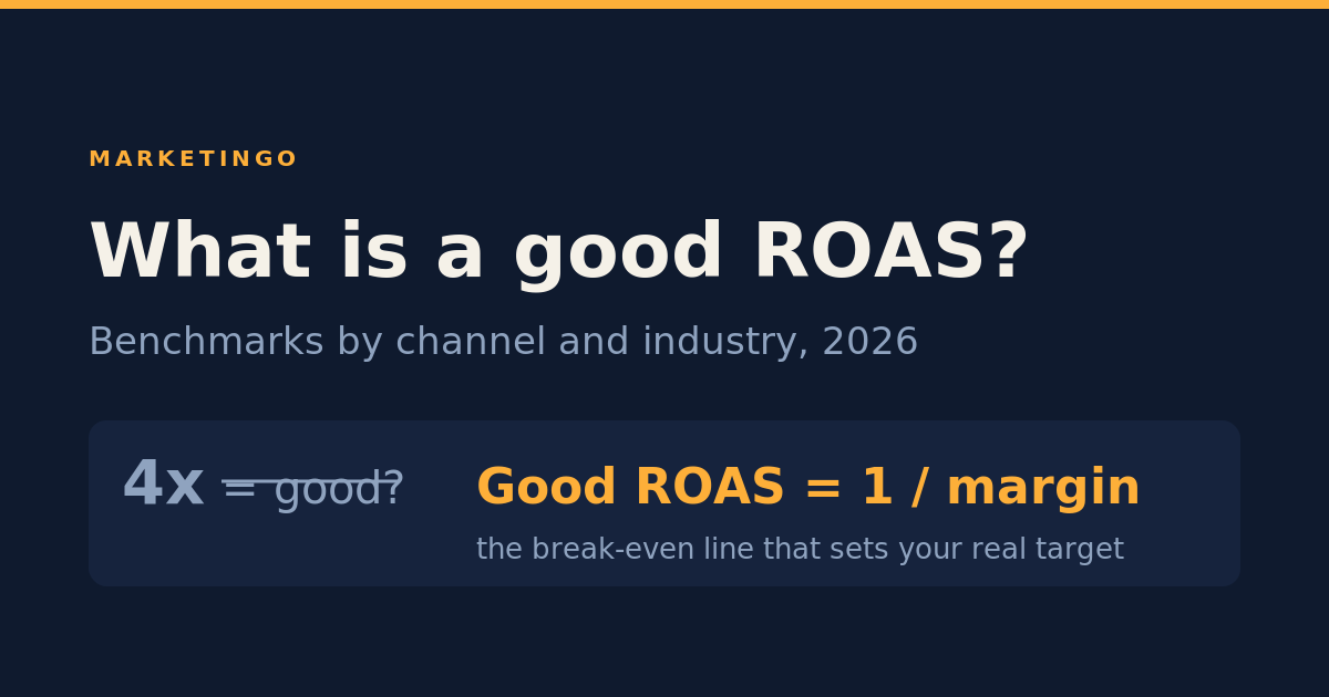 What is a good ROAS in 2026, benchmarks by channel and the break-even profit math