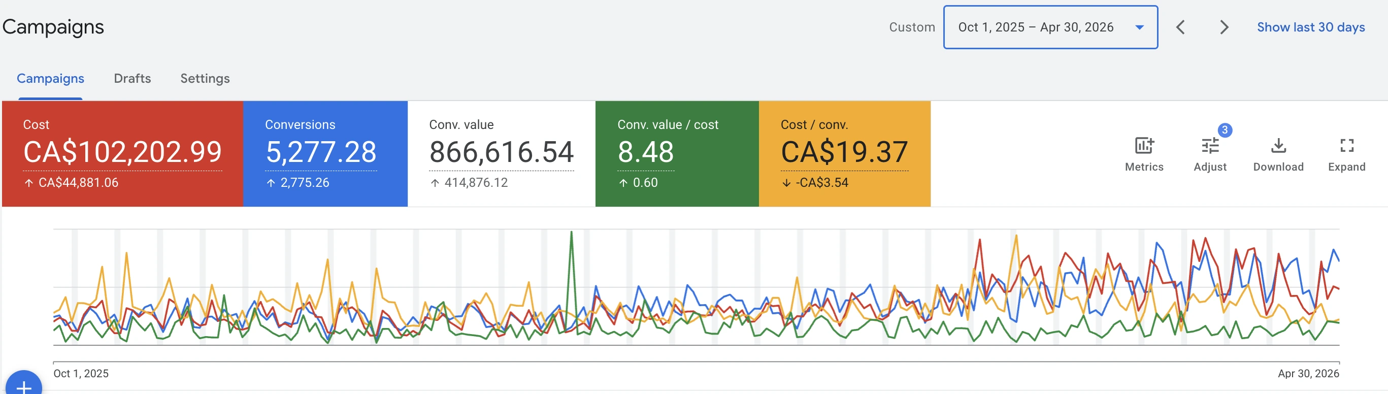Google Ads — before and after — After: Oct 1, 2025 - Apr 30, 2026 — 8.48 ROAS
