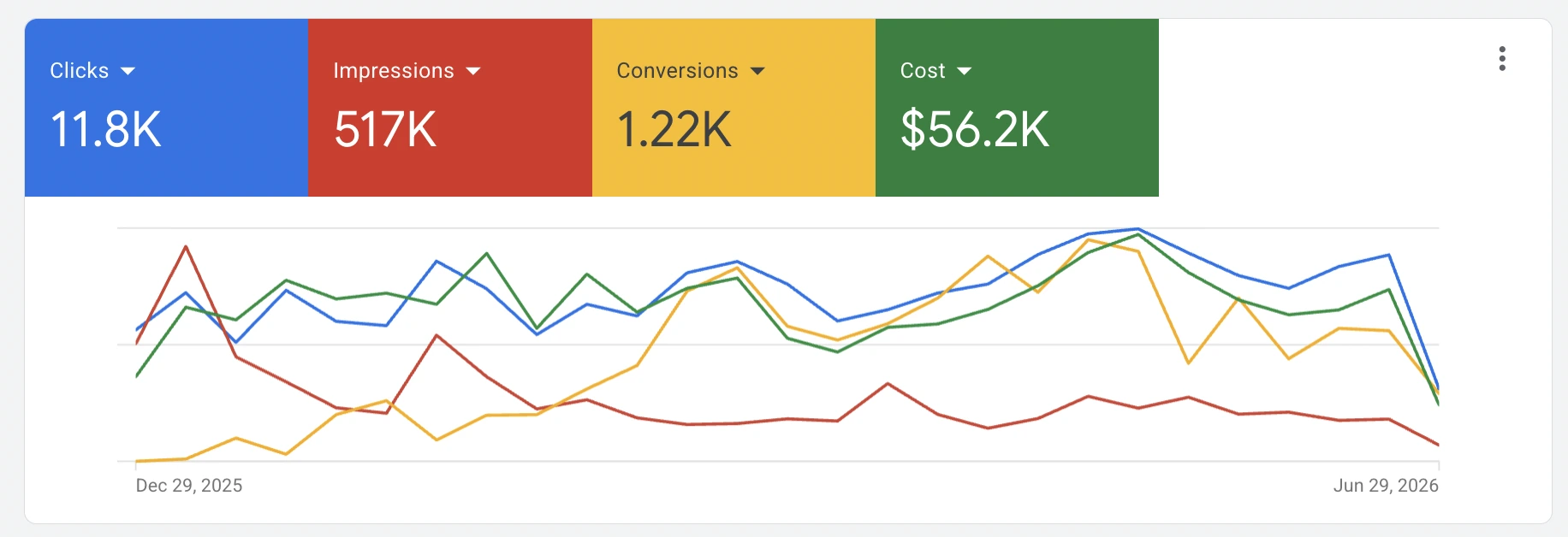 Google Ads — account performance — after optimisation