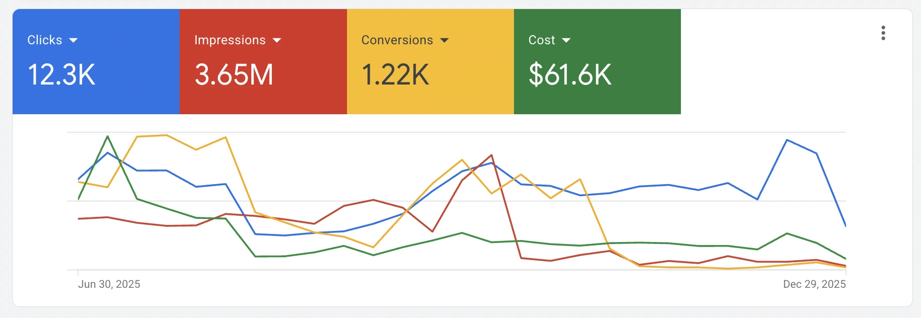 Google Ads — account performance — before optimisation