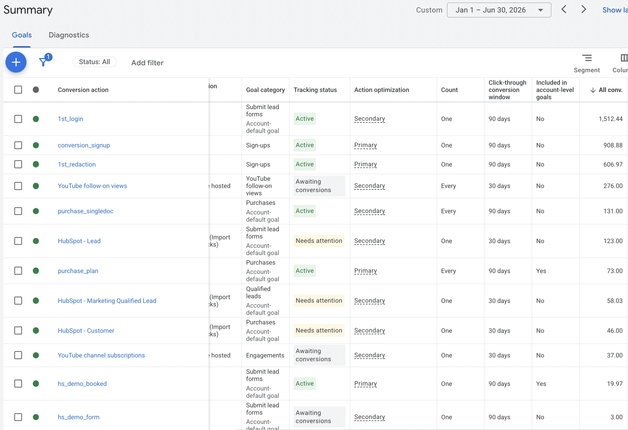 Google Ads — conversions by goal — after optimisation
