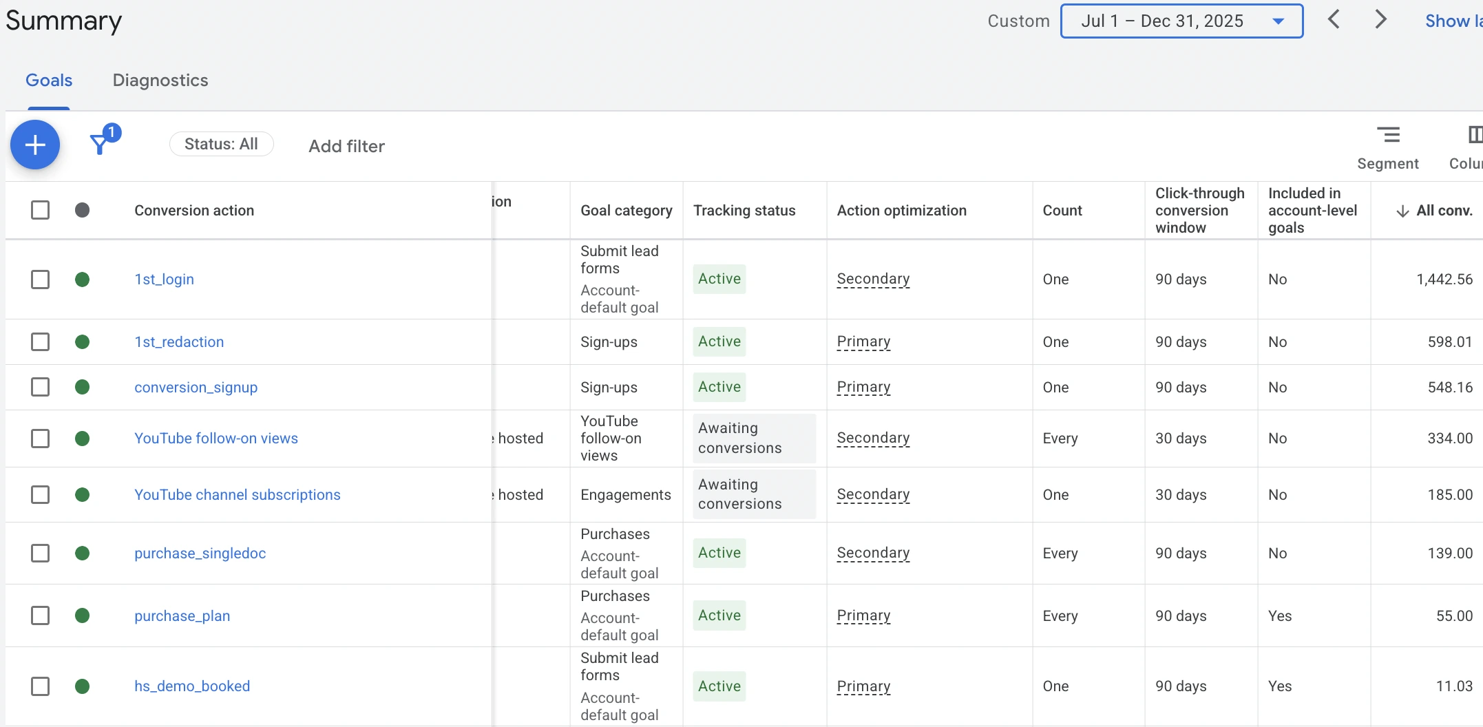 Google Ads — conversions by goal — before optimisation