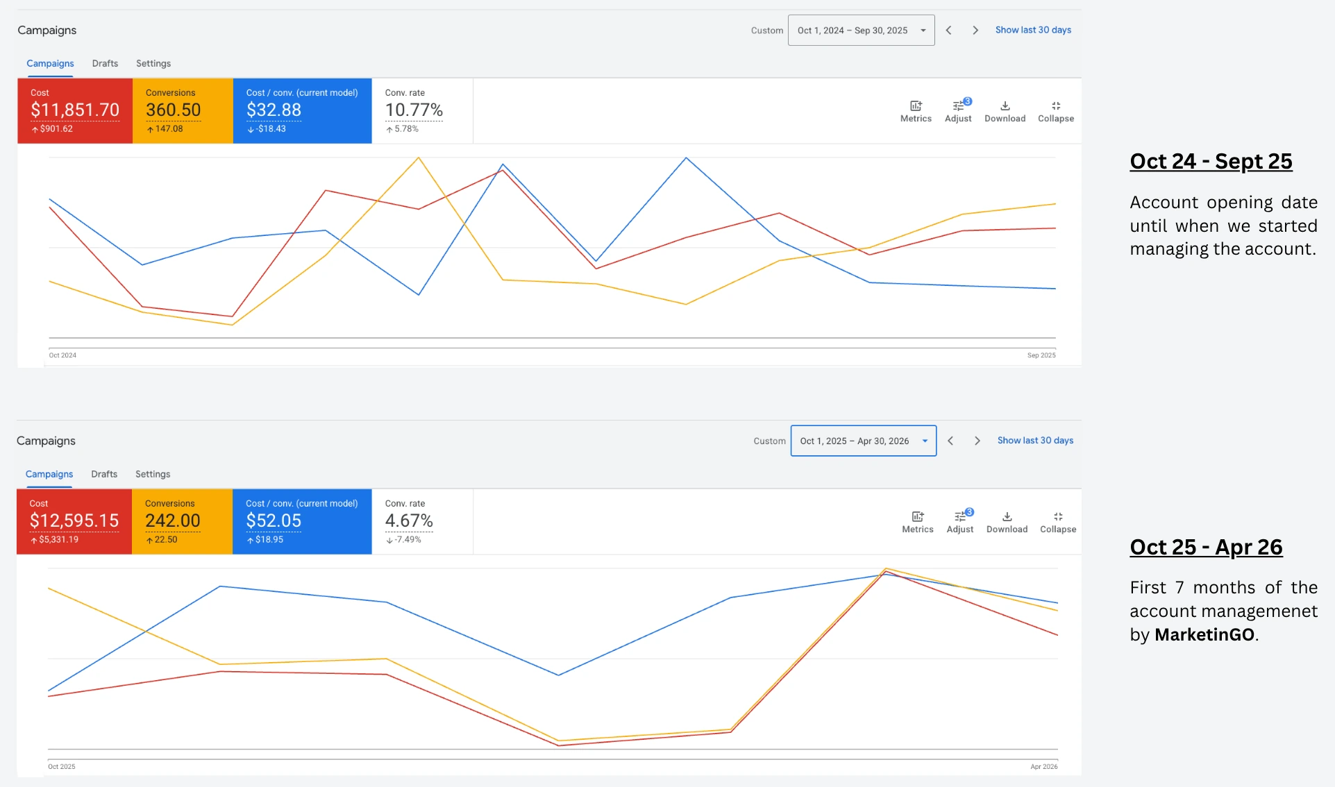 Before and after, both platforms — Google Ads — Oct 2024-Sep 2025 vs. Oct 2025-Apr 2026