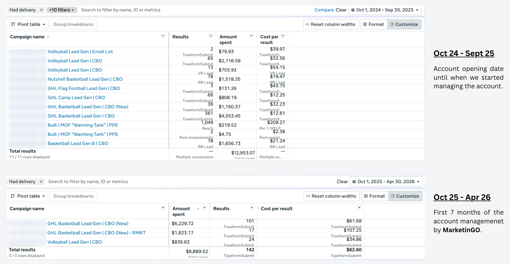 Before and after, both platforms — Meta Ads — eleven campaigns down to three that work