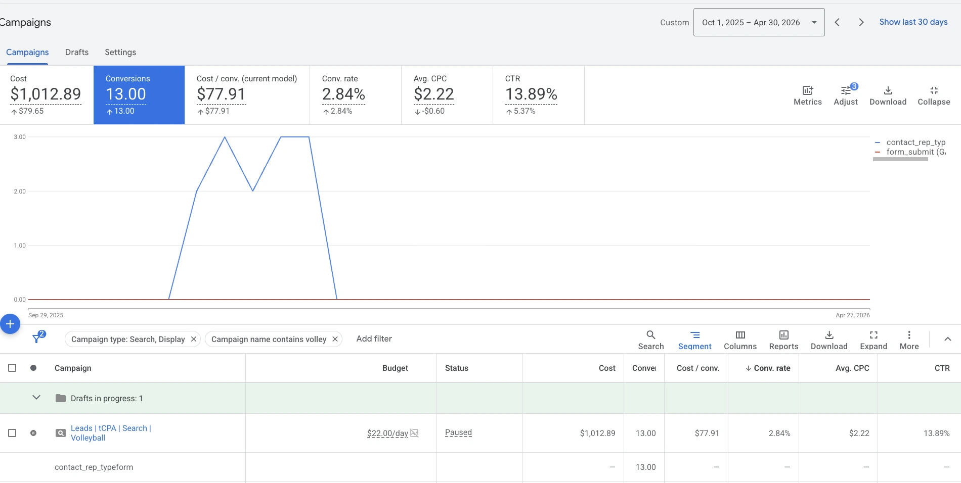 The volleyball angle, from zero — Google Ads — volleyball campaign, Oct 2025 - Apr 2026